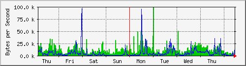 week