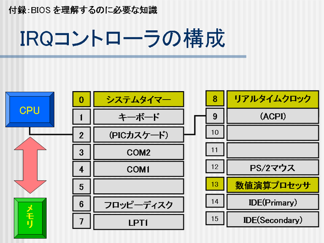 IRQ����ȥ�����ι���