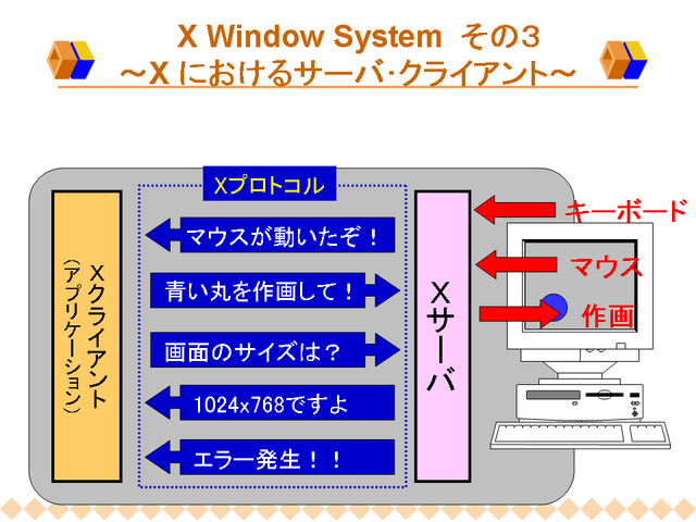 X Window System  ���� 3  �� X �ˤ����륵���С����饤����ȡ�